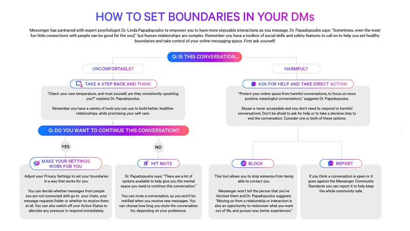 Cadre d'interactions de la messagerie Facebook