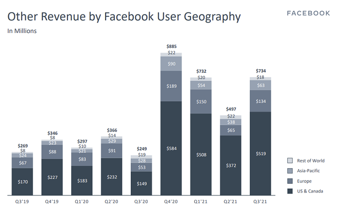Facebook T3 2021 - Autres revenus