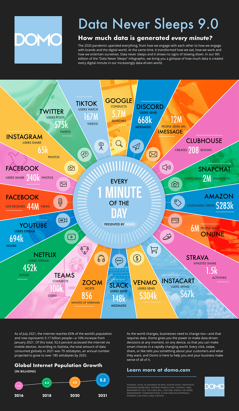 Le graphique donne un aperçu de ce qui se passe en ligne chaque minute