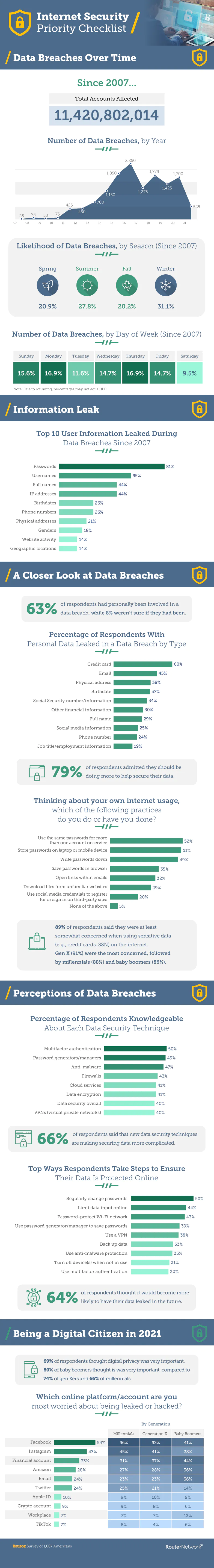 L'infographie présente les conclusions d'une récente enquête sur la sécurité Web