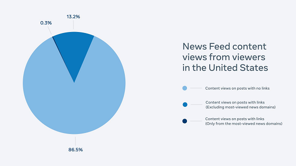 Rapport sur le contenu largement consulté sur Facebook