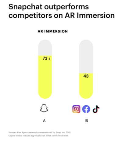 Étude d'immersion Snapchat AR