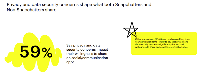 Rapport de confidentialité de Snapchat