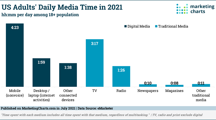 Temps de consommation des médias américains