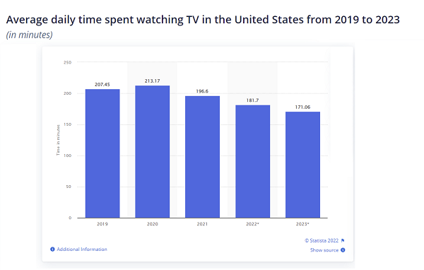 Statistiques d'écoute de la télévision au fil du temps