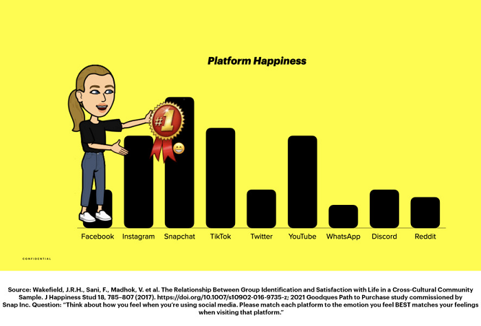 Tableau d'enquête sur le bonheur des consommateurs Snapchat