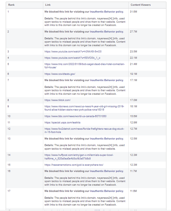 Meta Widely Viewed Content Report - Q1 2022