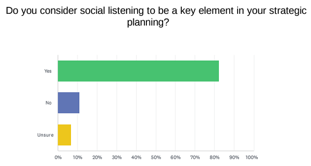 State of social listening survey