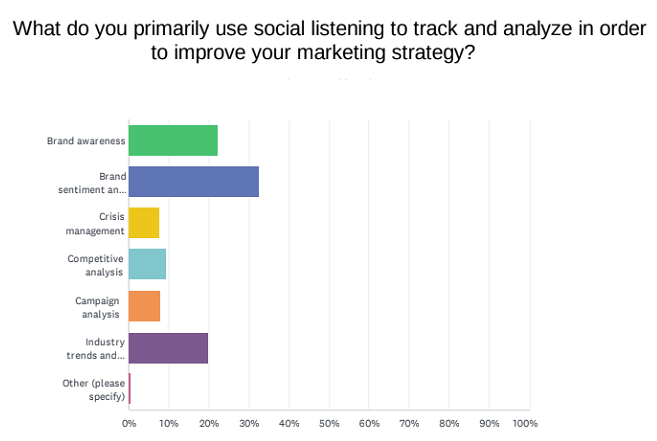 Social media monitoring survey