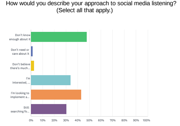 Social Media Monitoring survey report