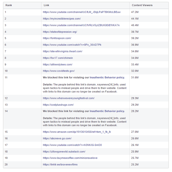 Meta Widely Viewed Content Report - Q1 2022