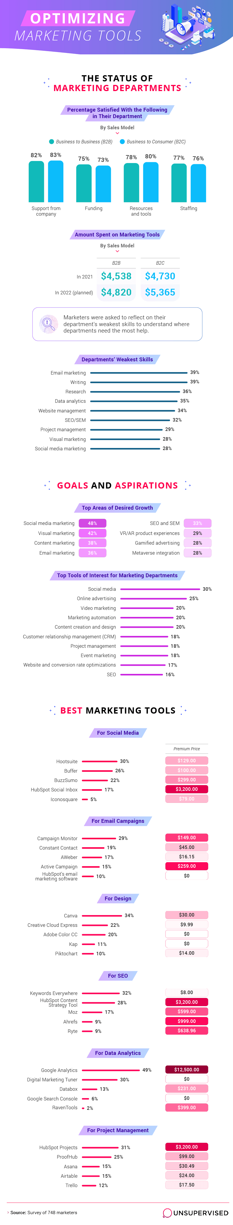 Infographic of key challenges and apps for marketers - Digital Marketing