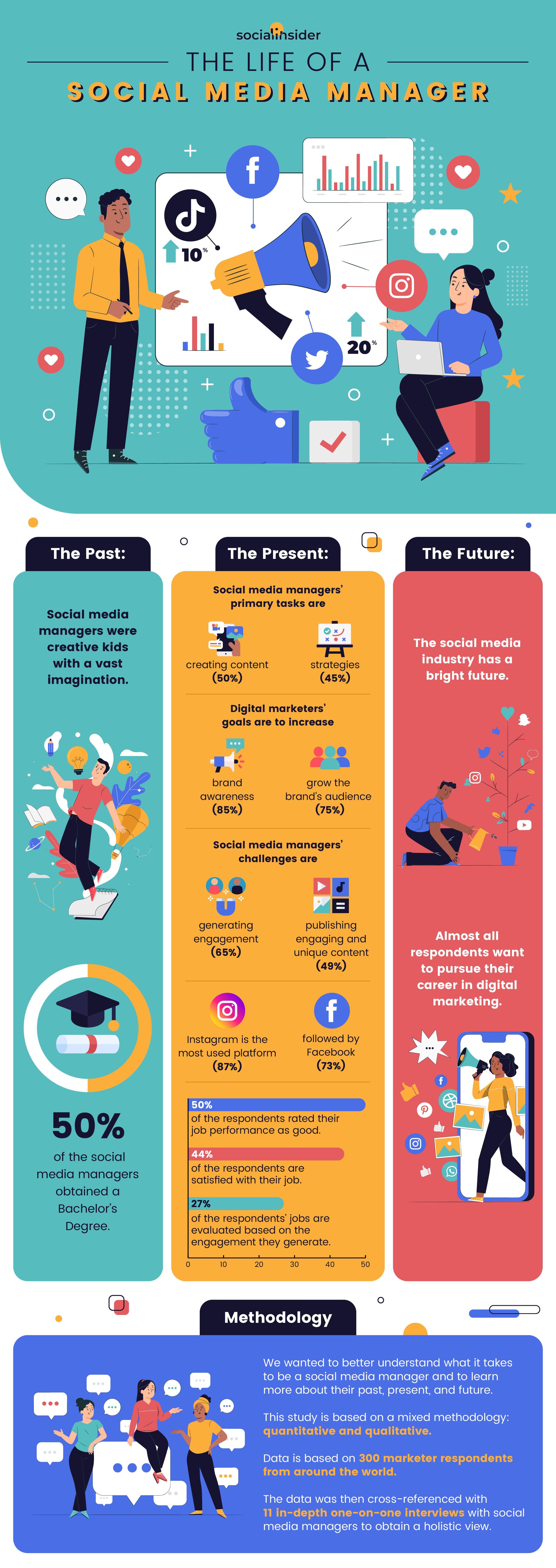 This is an infographic showing details about the social media manager role.