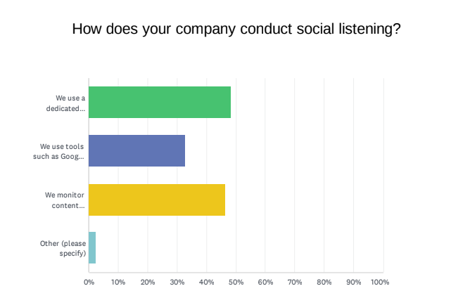 Social Media Listening Survey - 2022