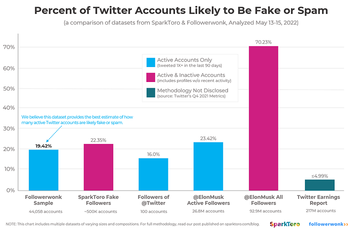 SparkToro fake Twitter accounts analysis - Fake Account