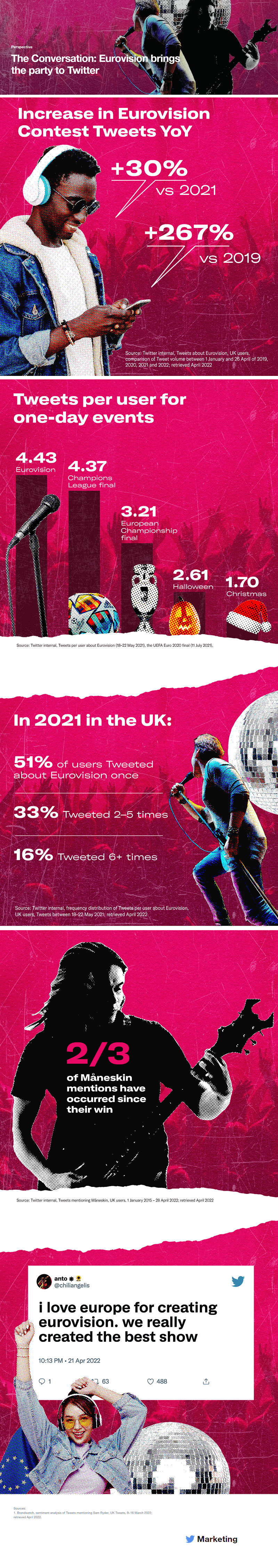 Twitter Eurovision stats
