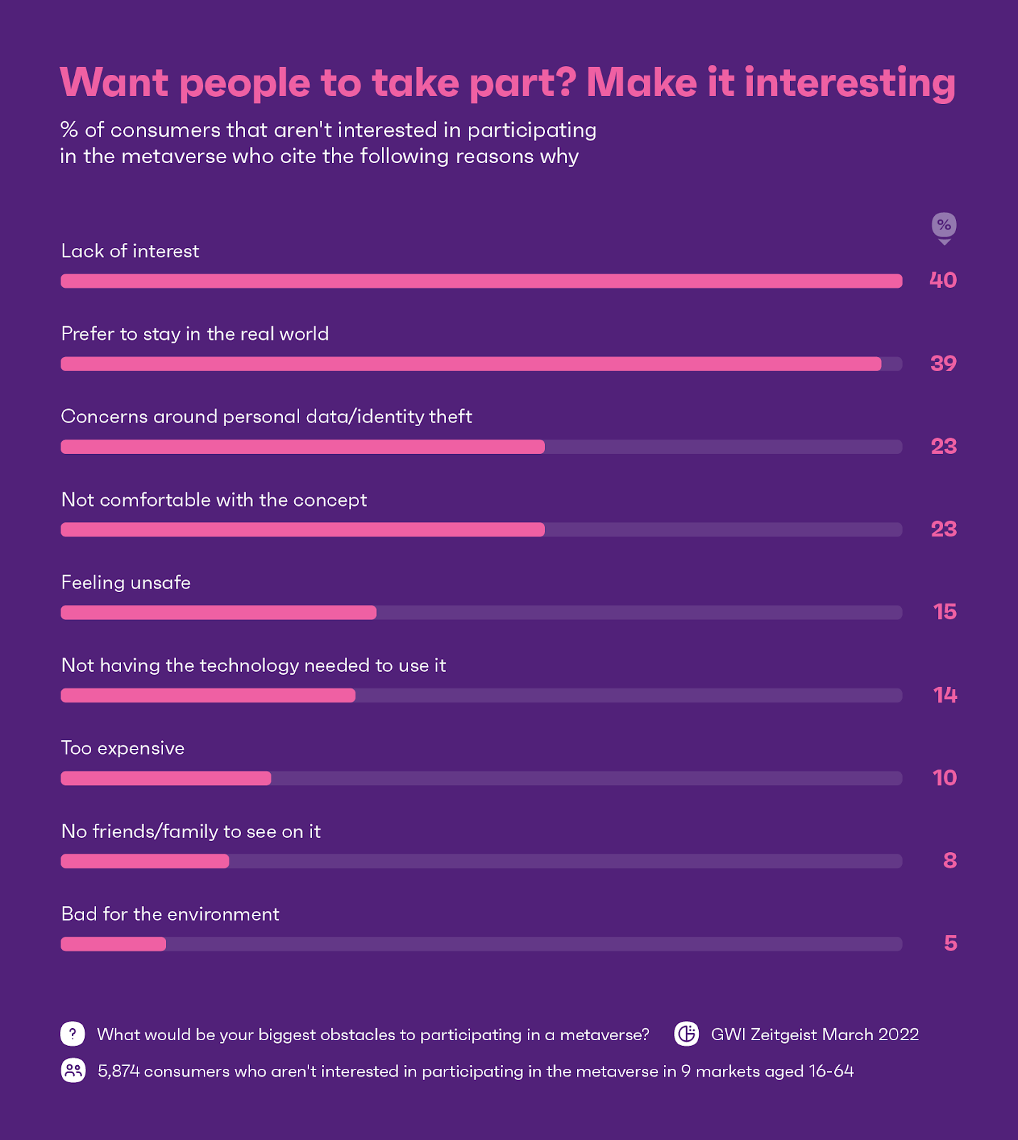 Chart showing reasons why some consumers aren't interested in the metaverse