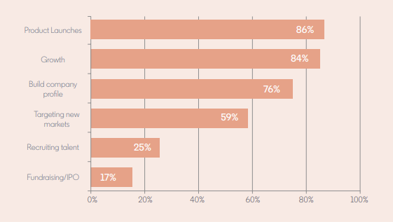 LinkedIn Tech Challenger report