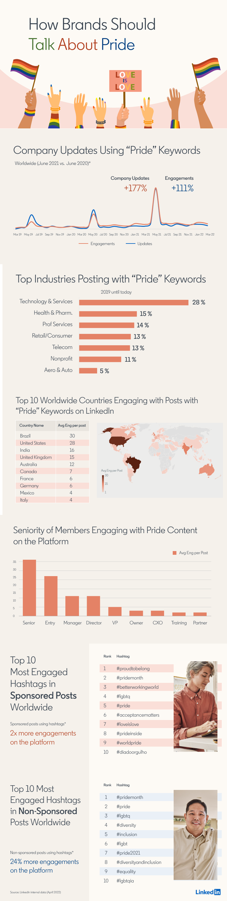 LinkedIn Pride Month insights