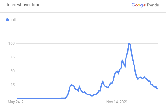 google trends data for 'nfts'