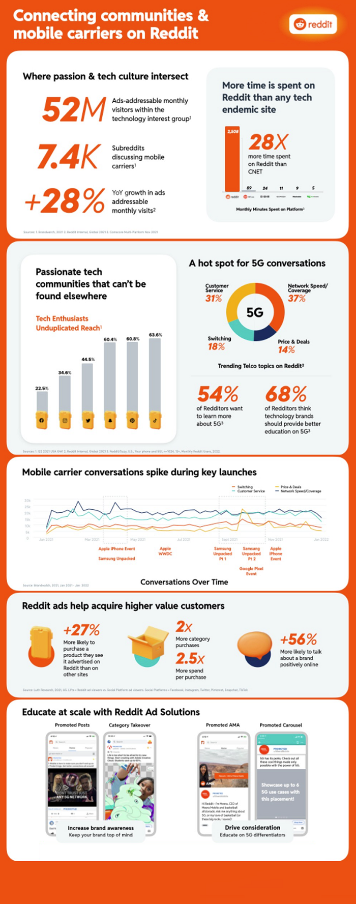 Reddit tech audience infographic