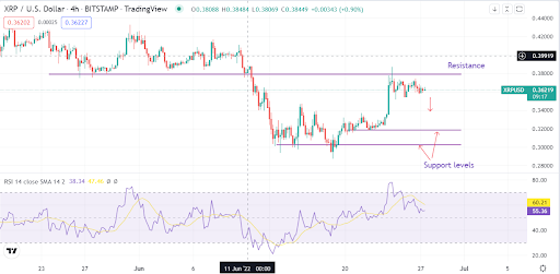 sell ripple xrpusd as price stalls for a chance to
