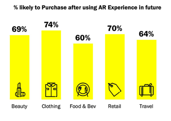 Snapchat AR purchase data