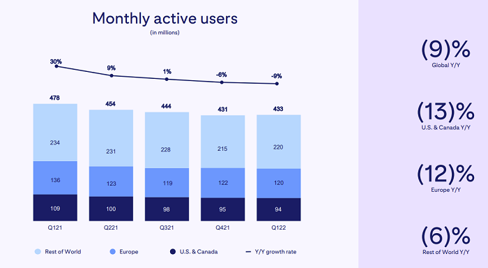 Pinterest Active Users