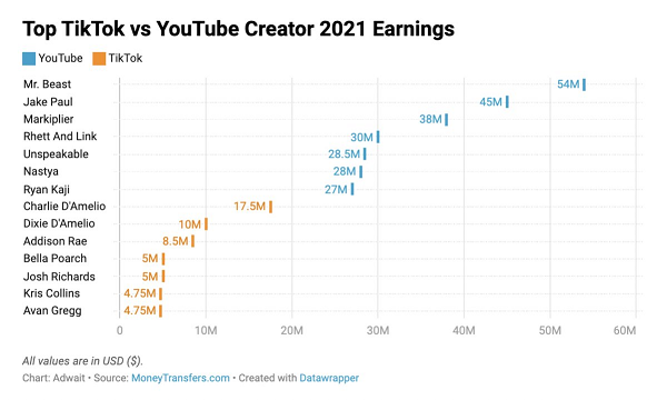 TikTok versus YouTube earnings