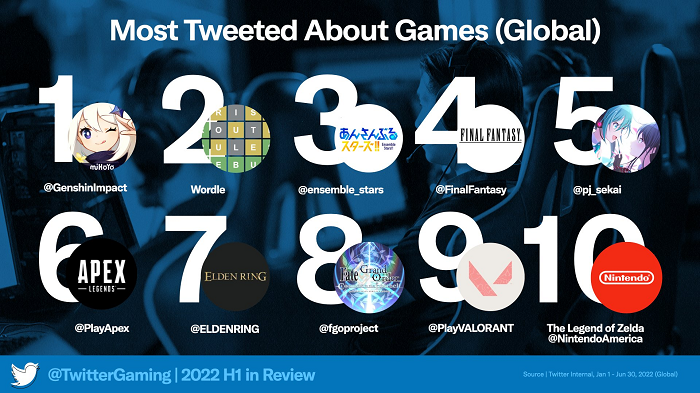 Twitter Gaming Stats - H1 2022