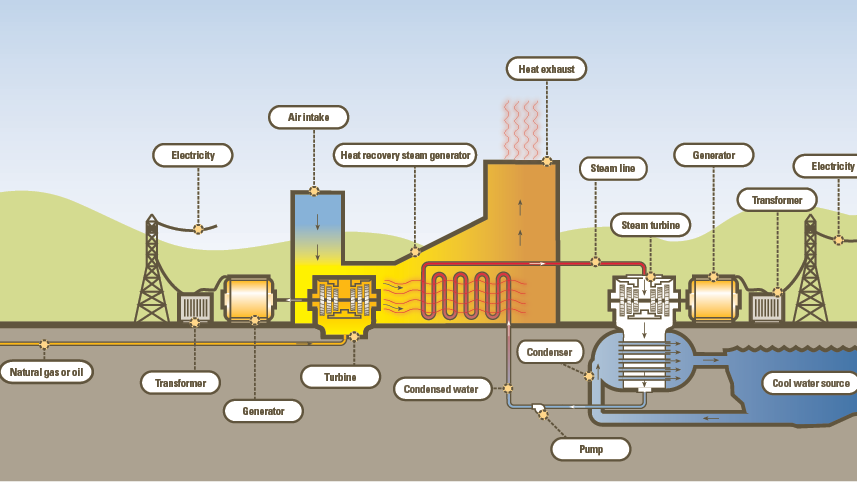 Fossil-fuel Power Station - Natural Gas Power Plants