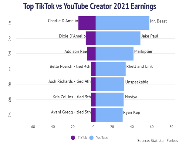TikTok vs YouTube earners