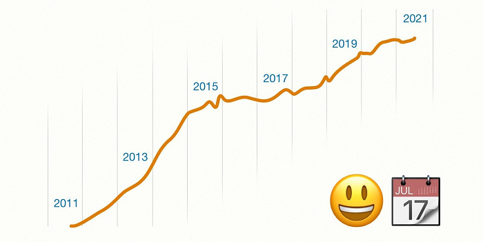 Emoji usage over time