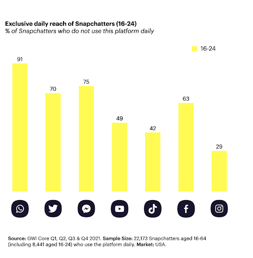 Snapchat unique audience data