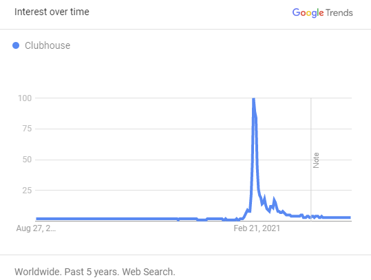 Clubhouse on Google Trends