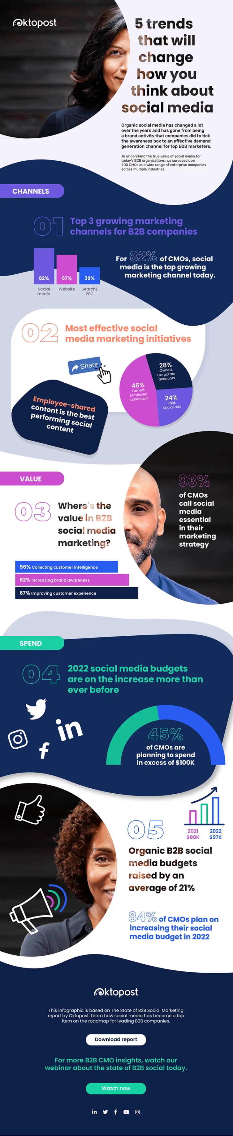 5 social media marketing trends infographic