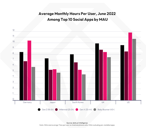 data.ai social media app usage report