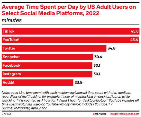 eMarketer social media time spent data