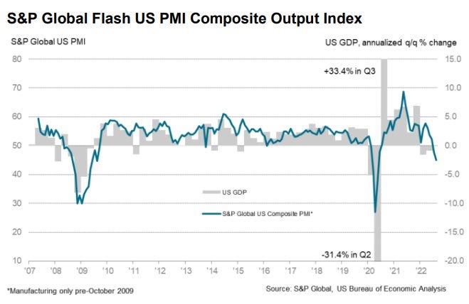 S&P Global US PMI chart