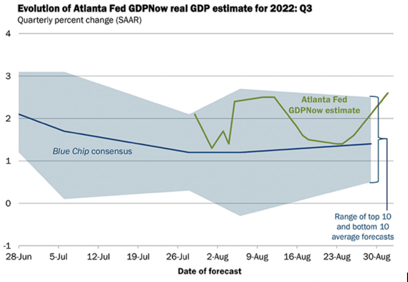 Atlanta Fed GDPNow chart