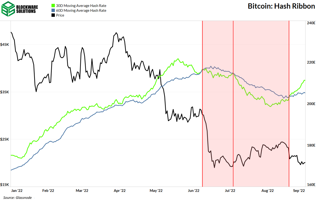 Bitcoin(BTC) Hash Ribbon chart