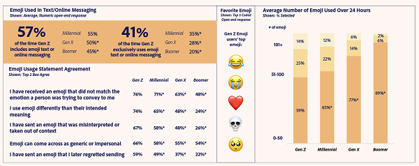 Adobe Emoji Report 2022