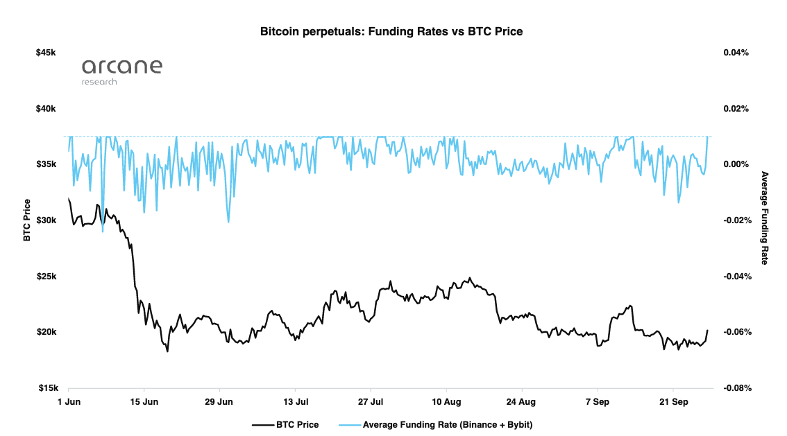 1664306041 248 Bitcoin price fails to hold 20K again but there is