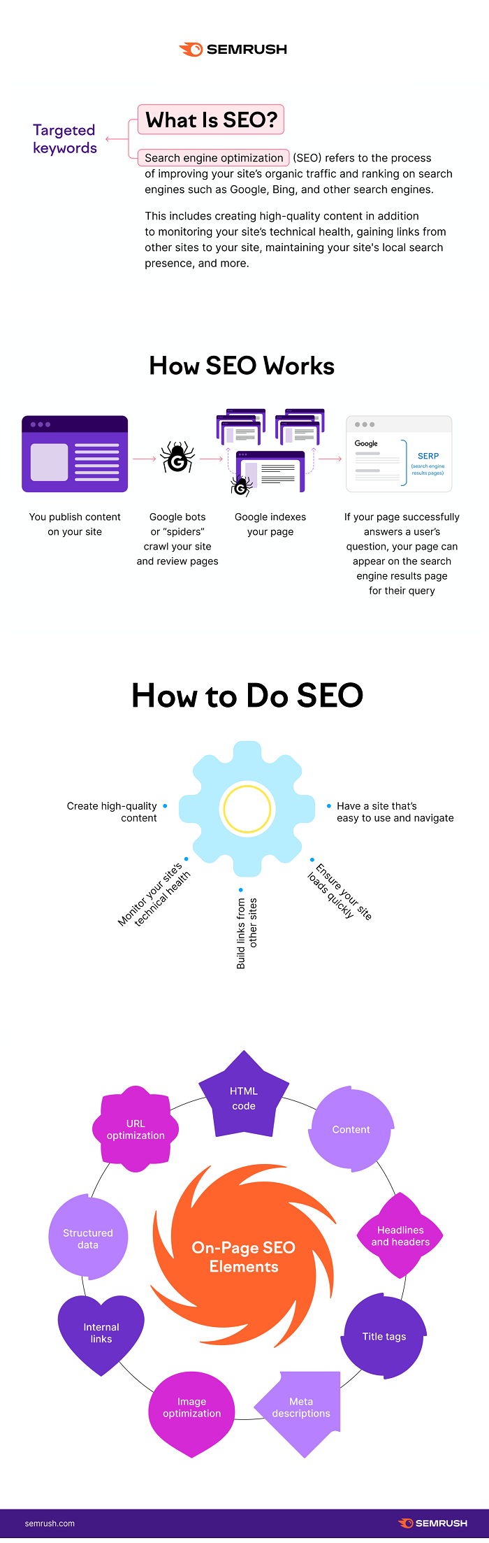 How to SEO infographic