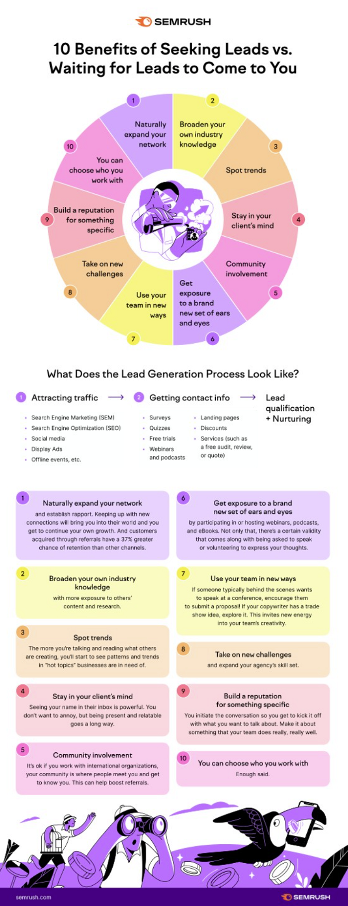 SEMRush lead generation infographic