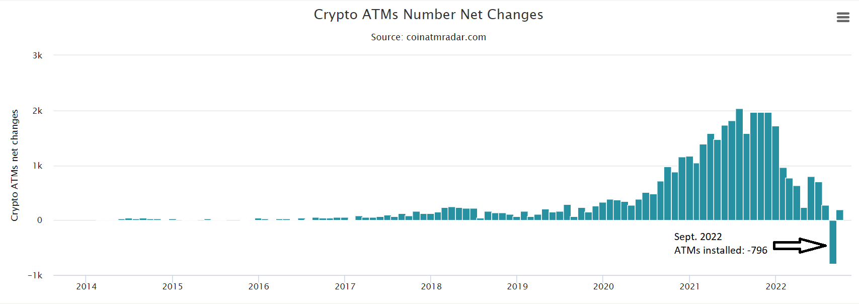 1664697942 426 Net Bitcoin ATMs growth drops globally for the first time