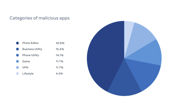 Meta malicious apps