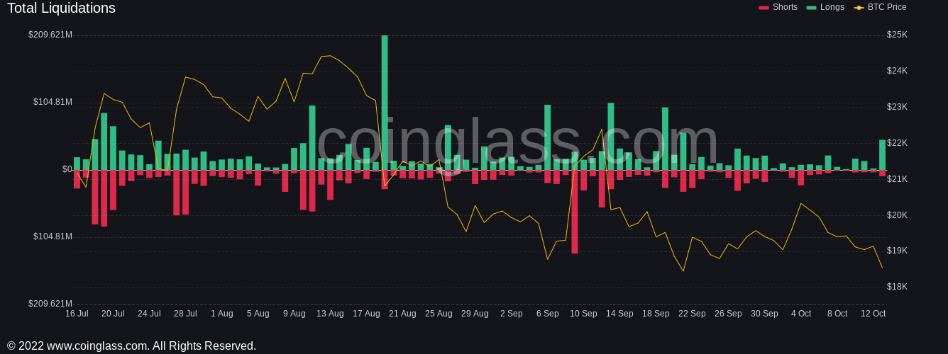 1665677640 136 BTC price hits 3 week lows on US CPI as Bitcoin