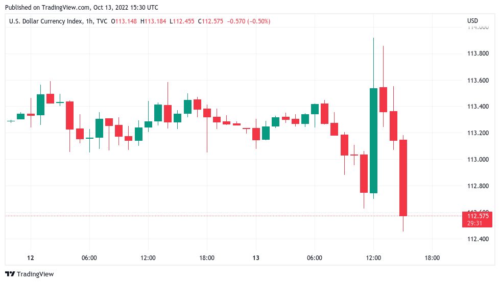 1665677641 445 BTC price hits 3 week lows on US CPI as Bitcoin