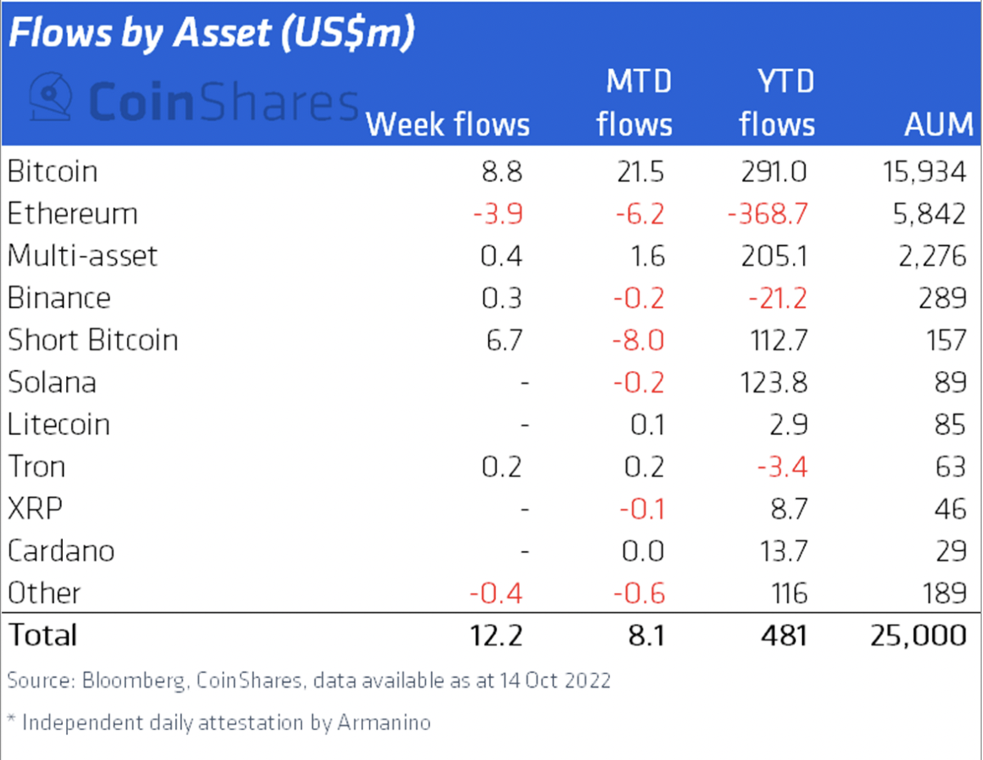 1666094155 106 740M in Bitcoin exits exchanges the biggest outflow since Junes